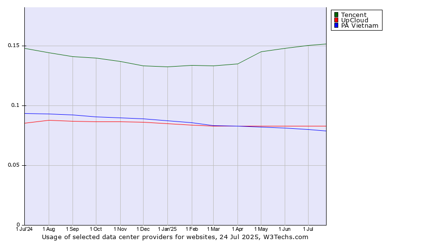 Historical trends in the usage of Tencent vs. UpCloud vs. PA Vietnam