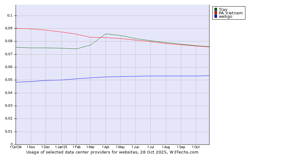 Historical trends in the usage of Tray vs. PA Vietnam vs. webgo