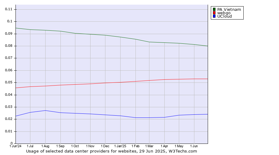 Historical trends in the usage of PA Vietnam vs. webgo vs. UCloud