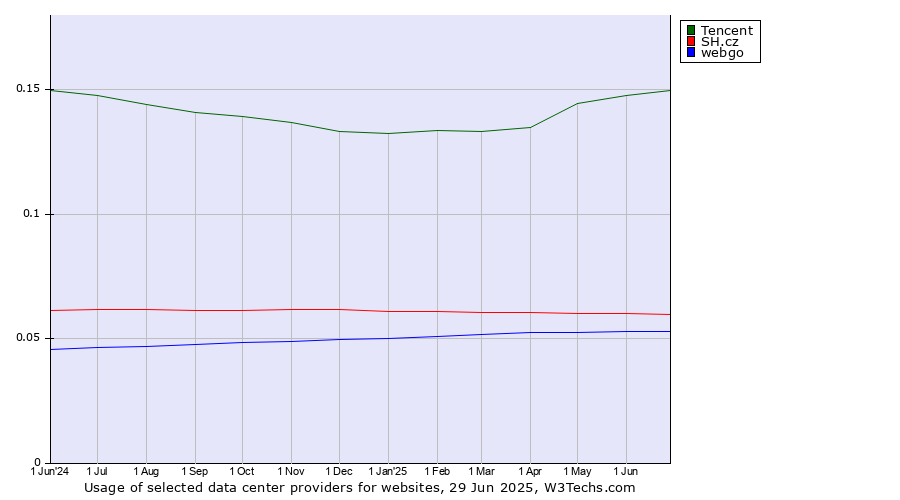Historical trends in the usage of Tencent vs. SH.cz vs. webgo