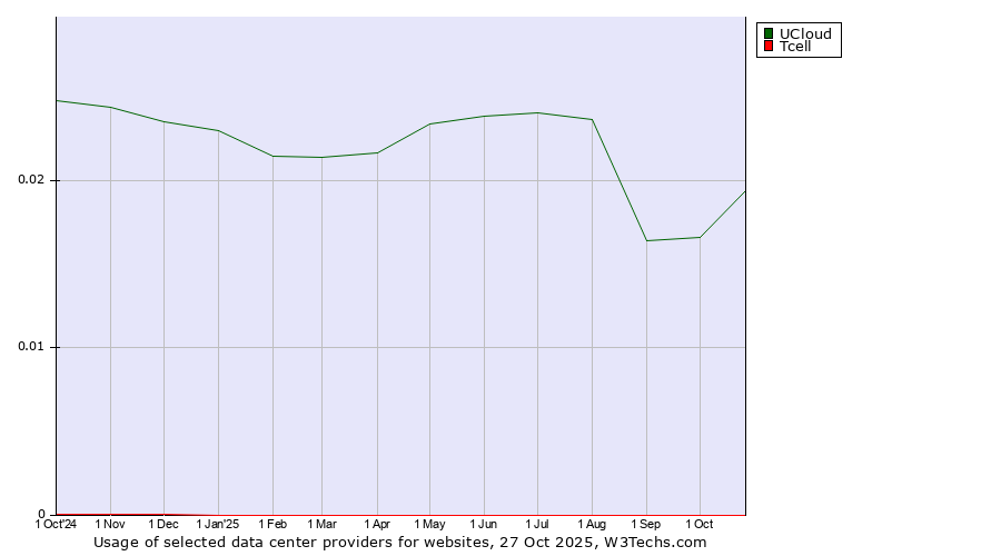 Historical trends in the usage of UCloud vs. Tcell
