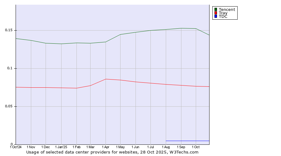 Historical trends in the usage of Tencent vs. Tray vs. TDC