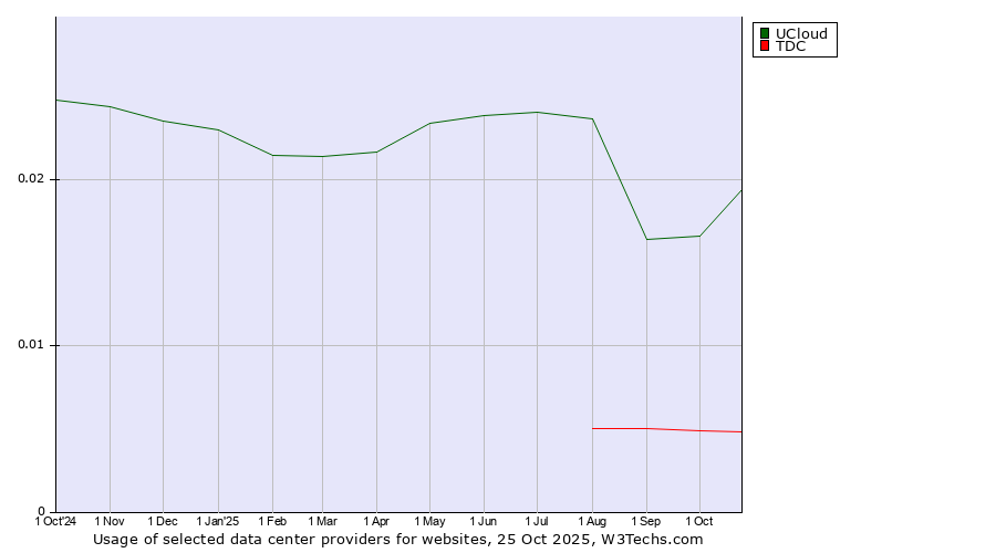 Historical trends in the usage of UCloud vs. TDC