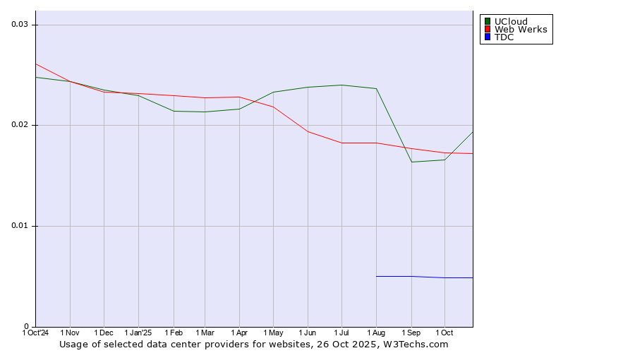 Historical trends in the usage of Web Werks vs. UCloud vs. TDC