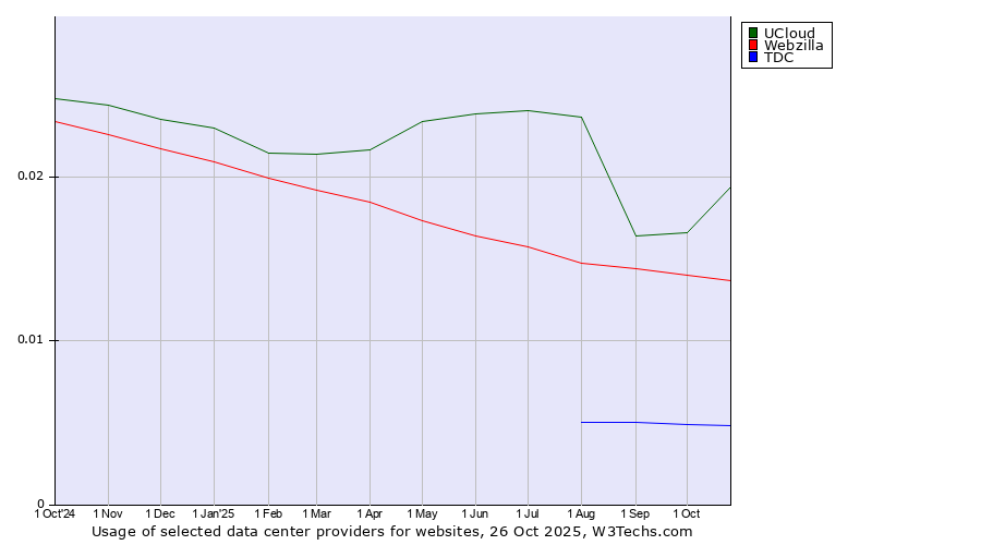 Historical trends in the usage of UCloud vs. Webzilla vs. TDC