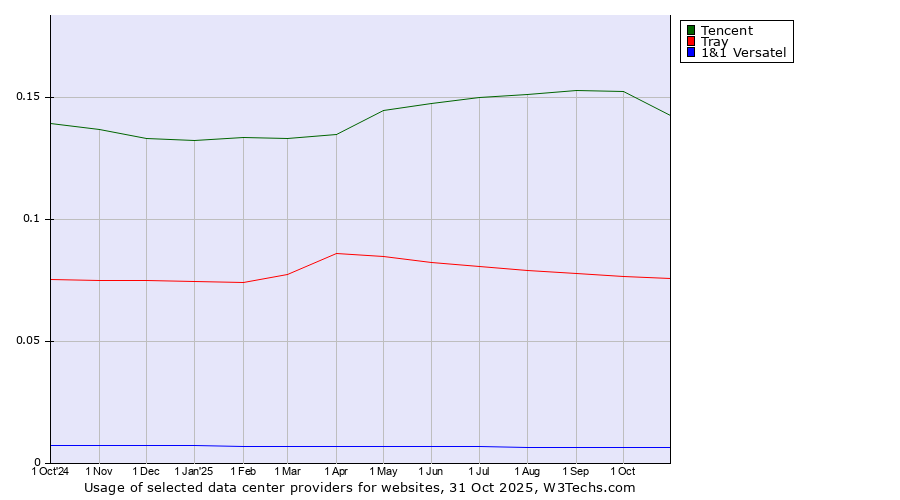 Historical trends in the usage of Tencent vs. Tray vs. 1&1 Versatel