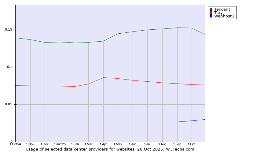 Historical trends in the usage of Tencent vs. Tray vs. Webhost1