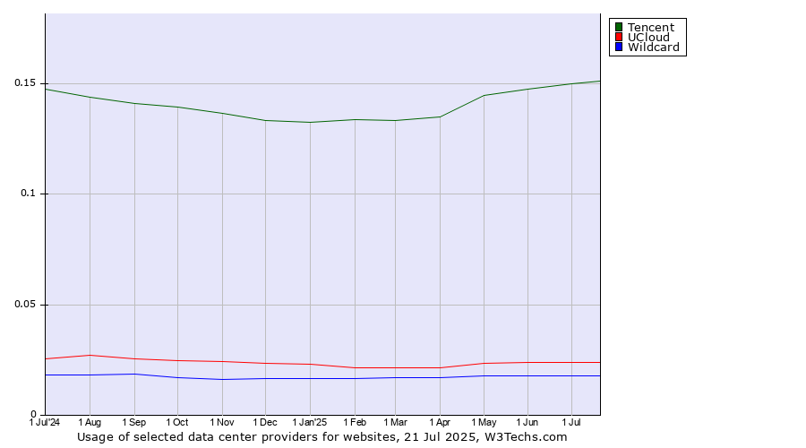 Historical trends in the usage of Tencent vs. UCloud vs. Wildcard