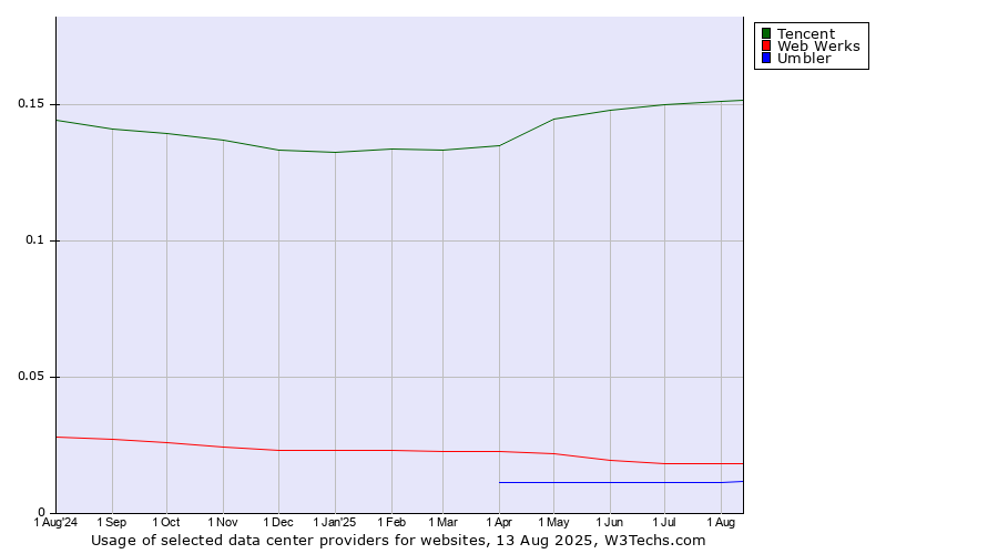 Historical trends in the usage of Tencent vs. Web Werks vs. Umbler
