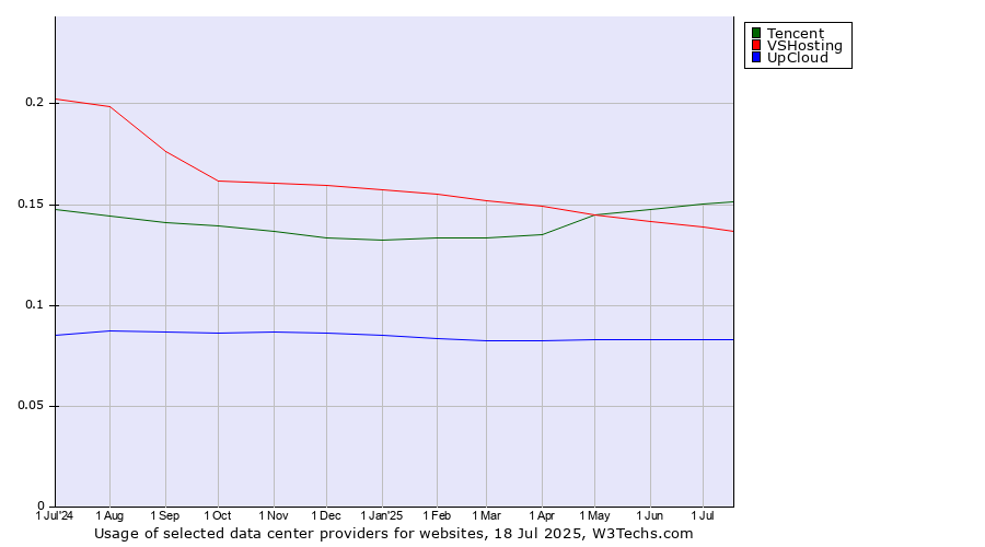 Historical trends in the usage of Tencent vs. VSHosting vs. UpCloud