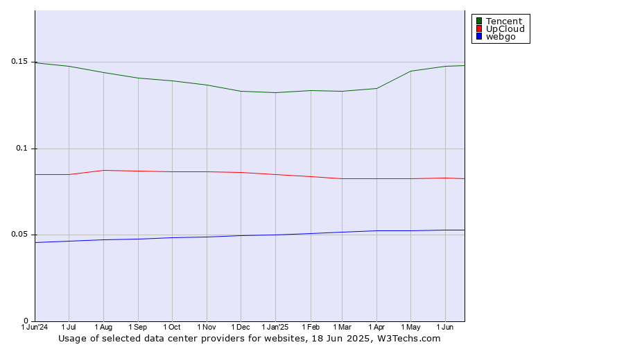 Historical trends in the usage of Tencent vs. UpCloud vs. webgo