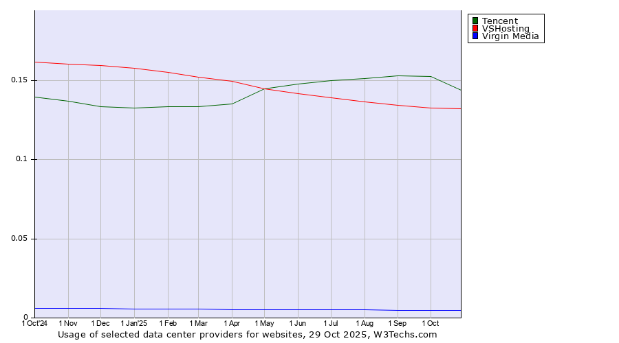 Historical trends in the usage of Tencent vs. VSHosting vs. Virgin Media