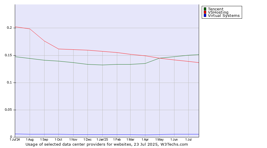 Historical trends in the usage of Tencent vs. VSHosting vs. Virtual Systems