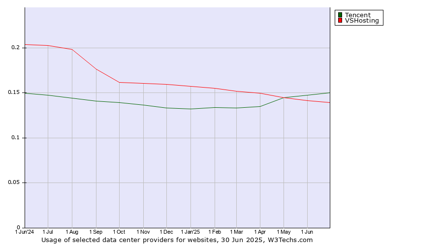 Historical trends in the usage of Tencent vs. VSHosting