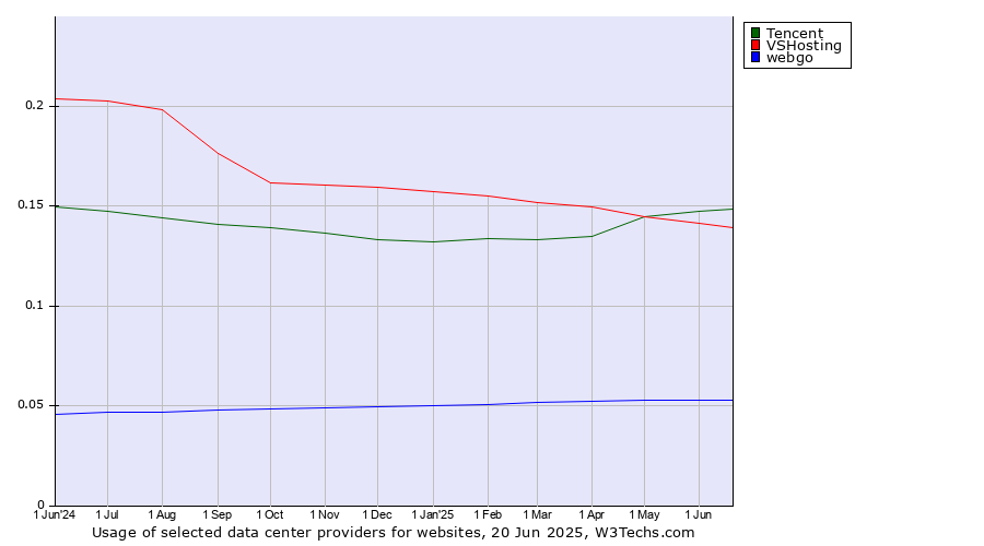 Historical trends in the usage of Tencent vs. VSHosting vs. webgo