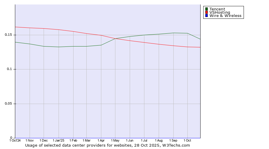 Historical trends in the usage of Tencent vs. VSHosting vs. Wire & Wireless