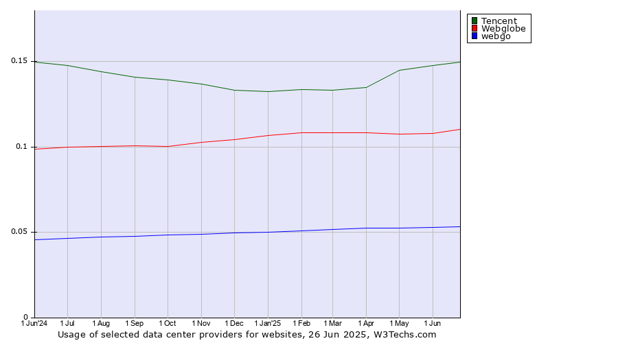 Historical trends in the usage of Tencent vs. Webglobe vs. webgo