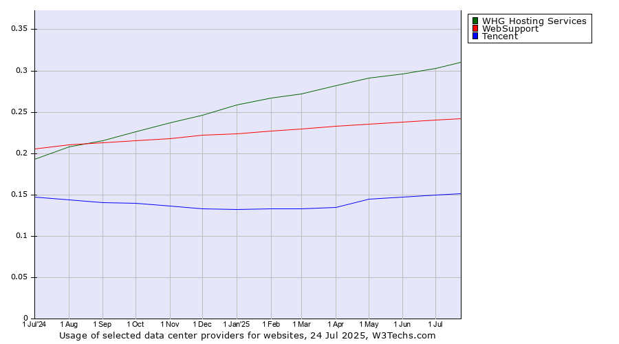 Historical trends in the usage of WHG Hosting Services vs. WebSupport vs. Tencent