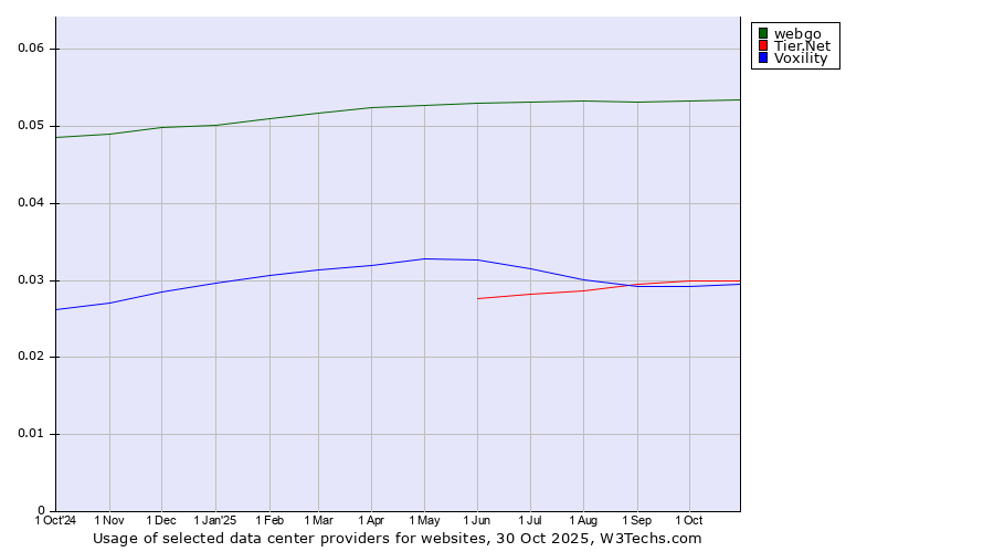 Historical trends in the usage of webgo vs. Tier.Net vs. Voxility