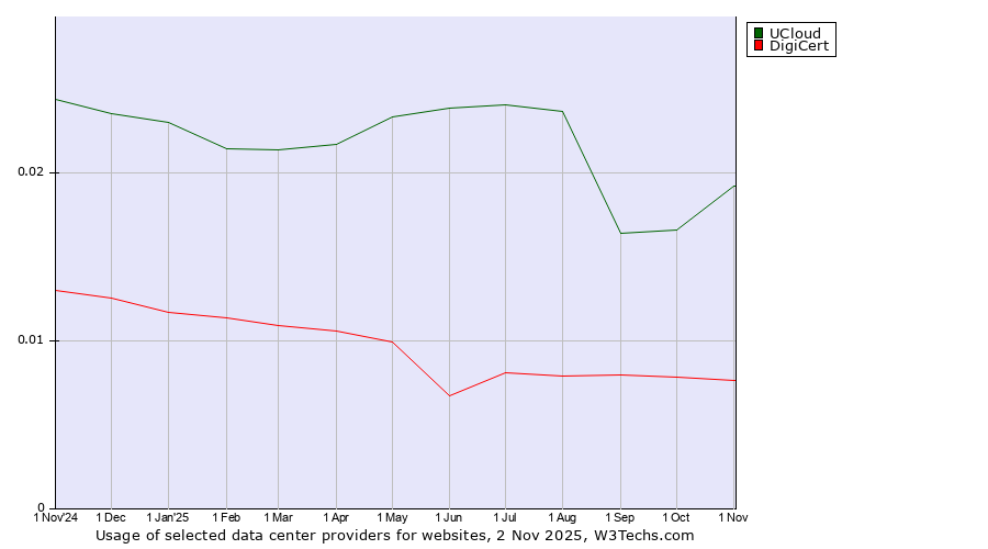Historical trends in the usage of UCloud vs. DigiCert