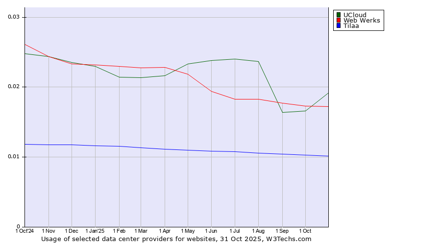 Historical trends in the usage of UCloud vs. Web Werks vs. Tilaa