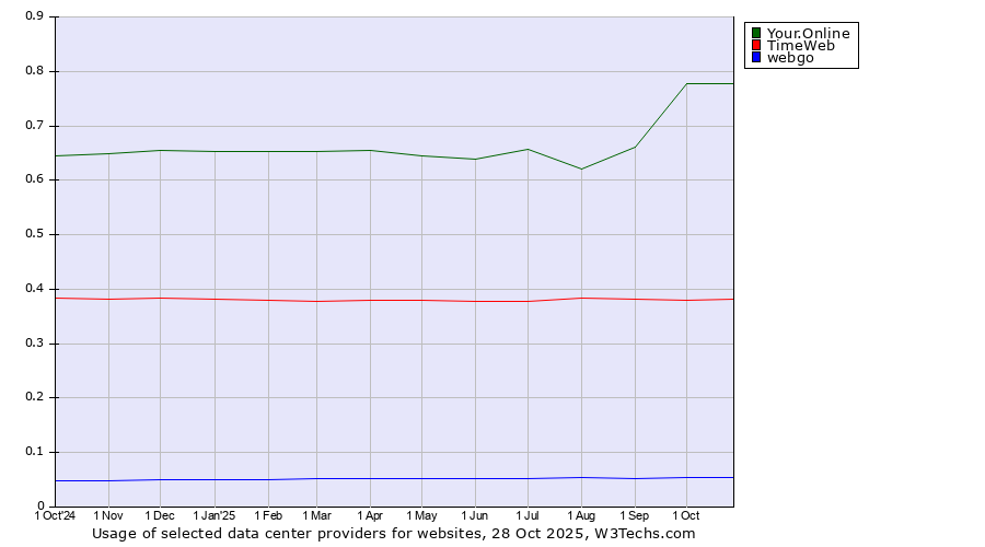Historical trends in the usage of Your.Online vs. TimeWeb vs. webgo