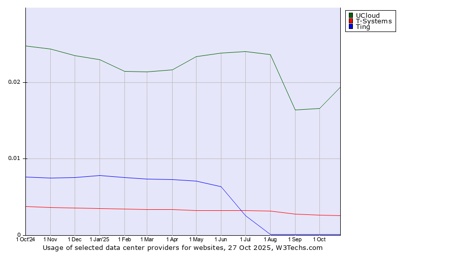 Historical trends in the usage of UCloud vs. T-Systems vs. Ting