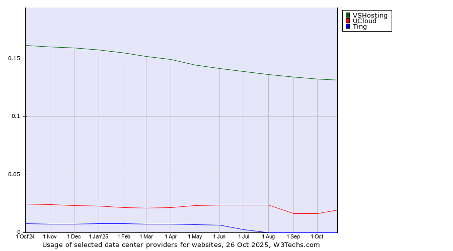 Historical trends in the usage of VSHosting vs. UCloud vs. Ting