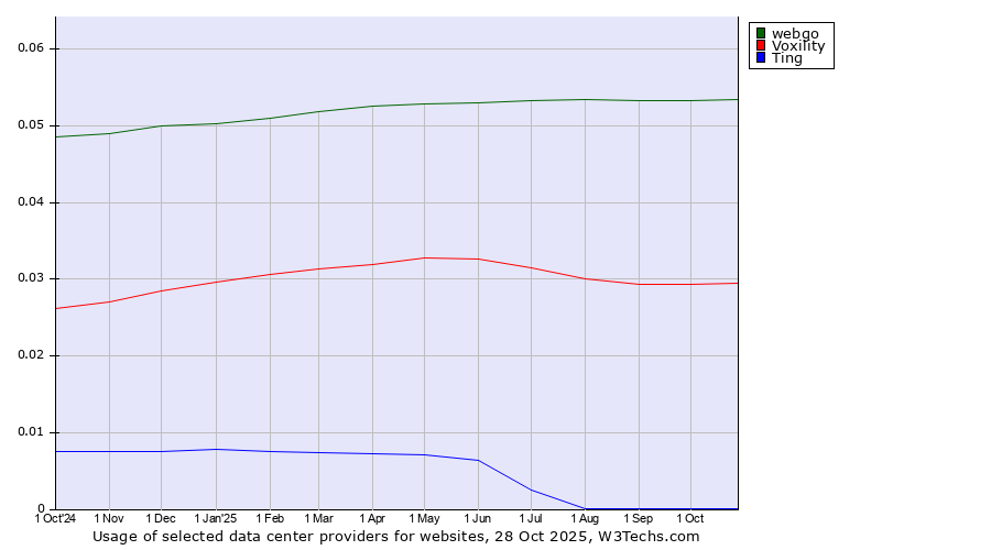Historical trends in the usage of webgo vs. Voxility vs. Ting