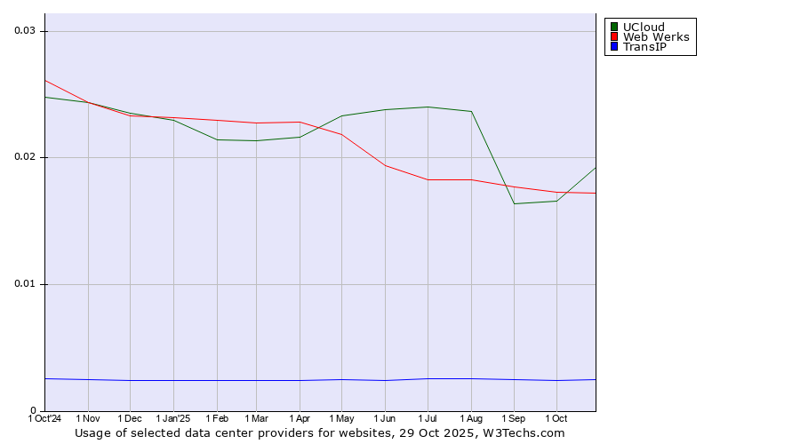 Historical trends in the usage of UCloud vs. Web Werks vs. TransIP