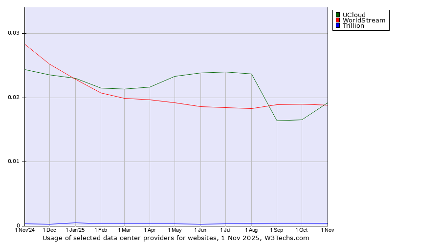 Historical trends in the usage of UCloud vs. WorldStream vs. Trillion