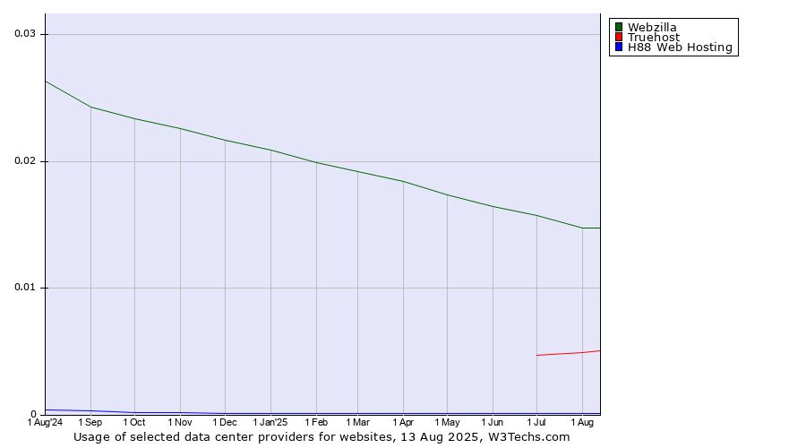 Historical trends in the usage of Webzilla vs. Truehost vs. H88 Web Hosting