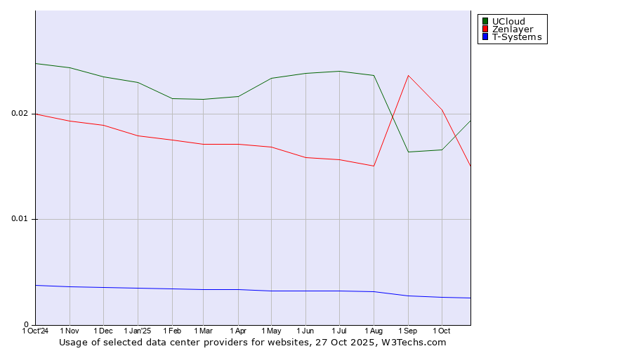 Historical trends in the usage of UCloud vs. Zenlayer vs. T-Systems