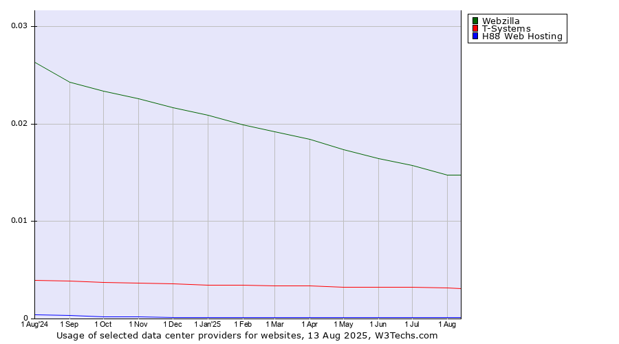 Historical trends in the usage of Webzilla vs. T-Systems vs. H88 Web Hosting