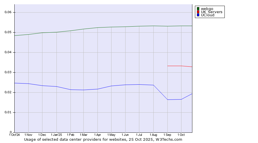 Historical trends in the usage of webgo vs. UK Servers vs. UCloud
