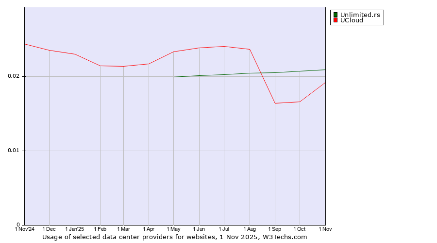 Historical trends in the usage of Unlimited.rs vs. UCloud