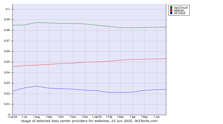 Historical trends in the usage of UpCloud vs. webgo vs. UCloud