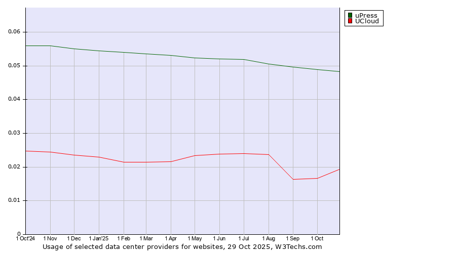 Historical trends in the usage of uPress vs. UCloud