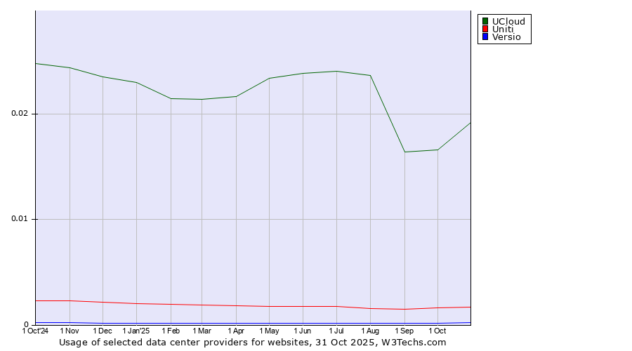Historical trends in the usage of UCloud vs. Uniti vs. Versio