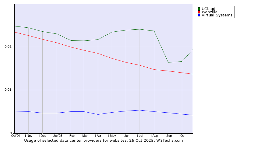 Historical trends in the usage of UCloud vs. Webzilla vs. Virtual Systems