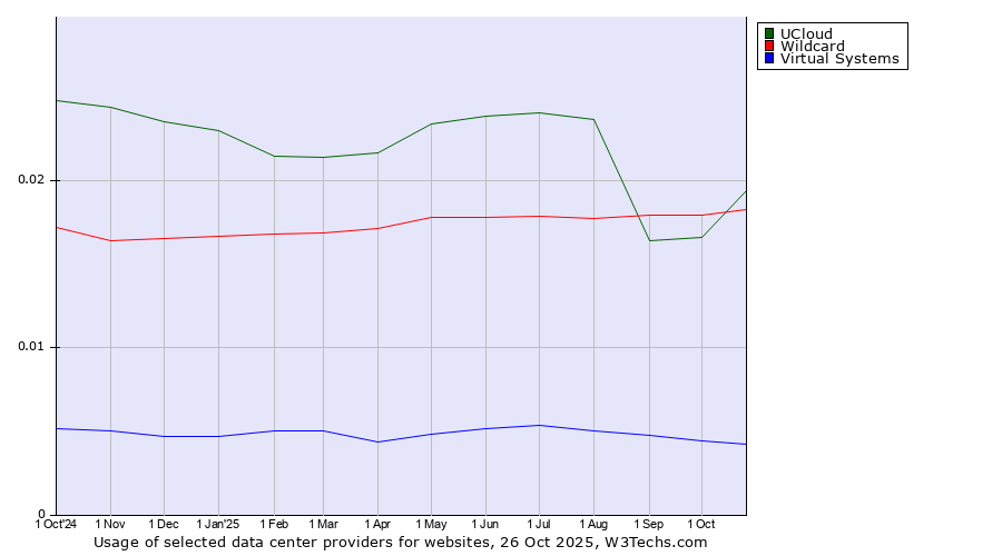 Historical trends in the usage of Wildcard vs. UCloud vs. Virtual Systems