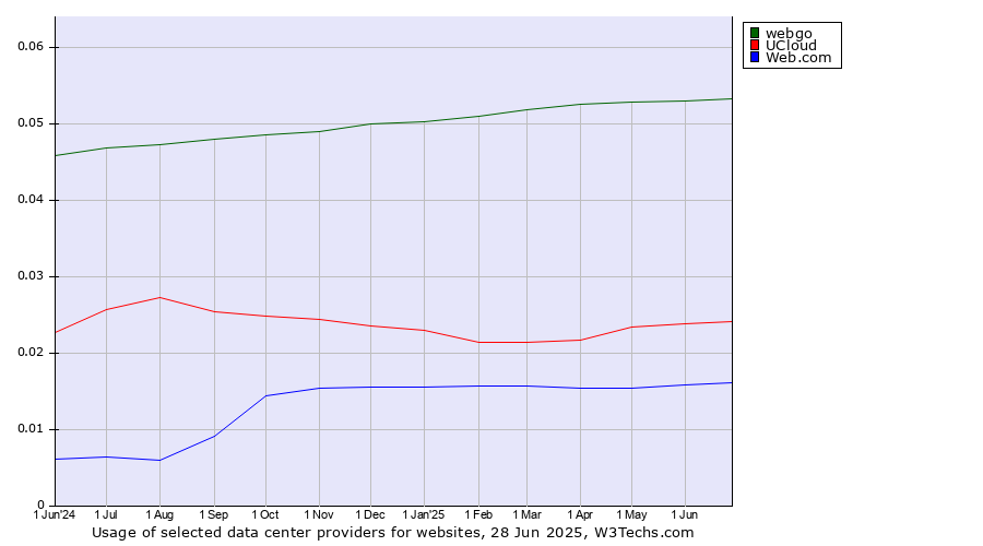 Historical trends in the usage of webgo vs. UCloud vs. Web.com
