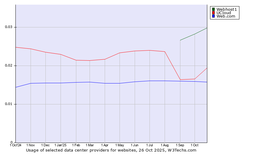 Historical trends in the usage of Webhost1 vs. UCloud vs. Web.com