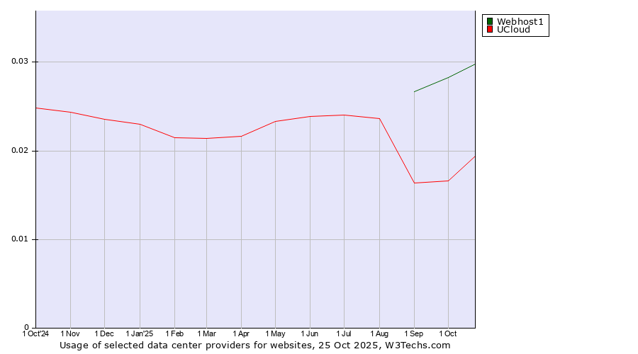 Historical trends in the usage of Webhost1 vs. UCloud