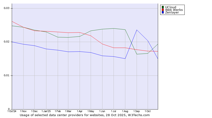 Historical trends in the usage of UCloud vs. Web Werks vs. Zenlayer