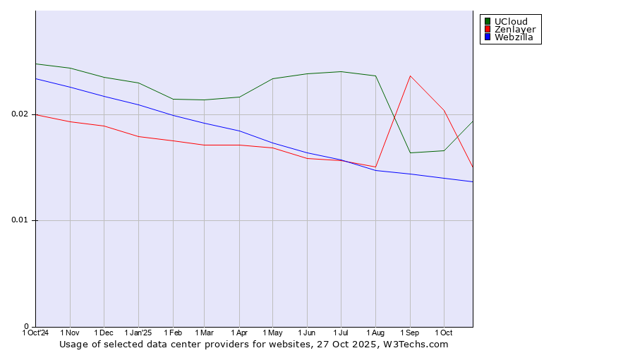 Historical trends in the usage of UCloud vs. Zenlayer vs. Webzilla