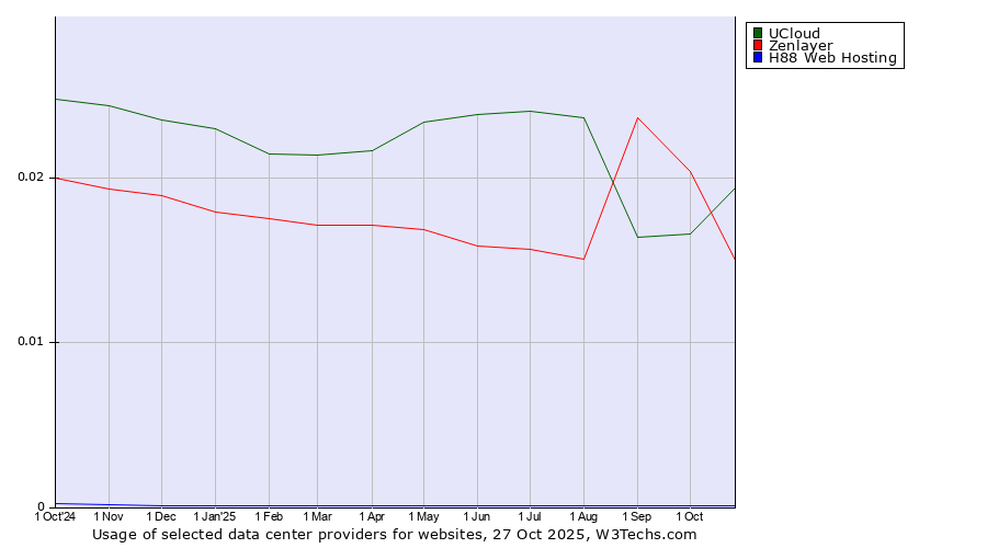 Historical trends in the usage of UCloud vs. Zenlayer vs. H88 Web Hosting
