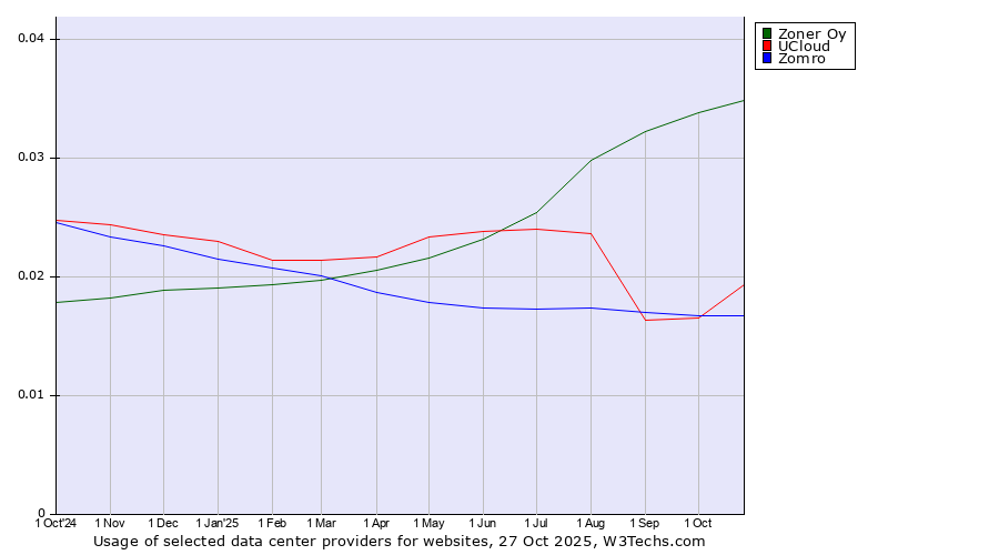 Historical trends in the usage of Zoner Oy vs. UCloud vs. Zomro