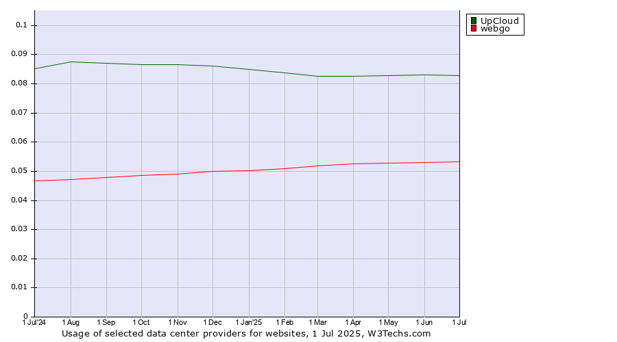 Historical trends in the usage of UpCloud vs. webgo