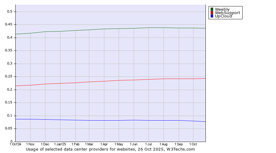 Historical trends in the usage of Weebly vs. WebSupport vs. UpCloud
